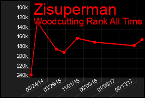 Total Graph of Zisuperman