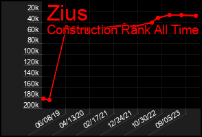 Total Graph of Zius