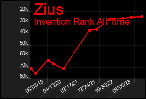 Total Graph of Zius