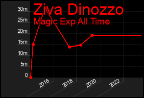 Total Graph of Ziva Dinozzo