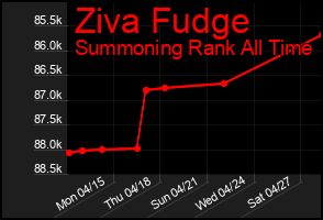 Total Graph of Ziva Fudge