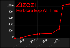Total Graph of Zizezi