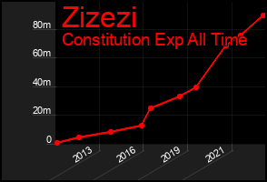 Total Graph of Zizezi