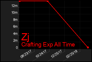 Total Graph of Zj