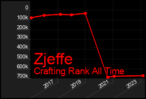 Total Graph of Zjeffe