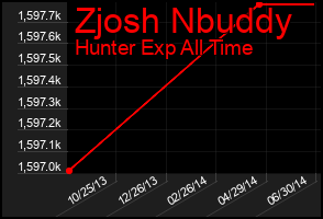Total Graph of Zjosh Nbuddy