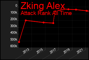Total Graph of Zking Alex