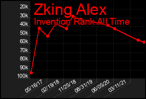 Total Graph of Zking Alex