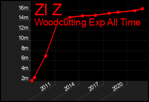 Total Graph of Zl Z