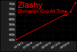 Total Graph of Zlashy