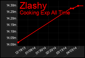 Total Graph of Zlashy