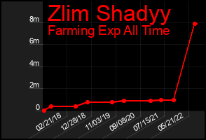 Total Graph of Zlim Shadyy