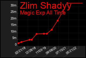 Total Graph of Zlim Shadyy