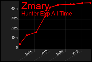 Total Graph of Zmary