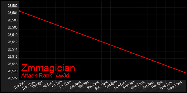 Last 31 Days Graph of Zmmagician