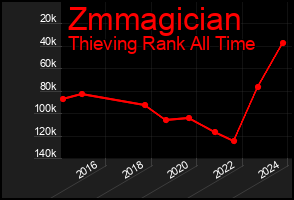 Total Graph of Zmmagician