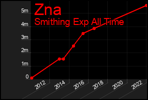 Total Graph of Zna