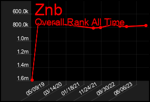 Total Graph of Znb