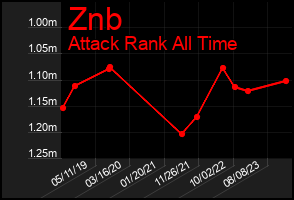 Total Graph of Znb