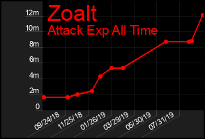 Total Graph of Zoalt