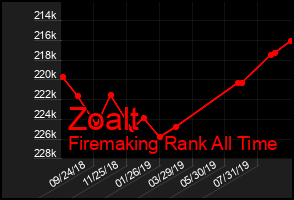 Total Graph of Zoalt