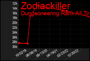 Total Graph of Zodiackiller