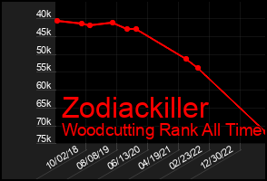 Total Graph of Zodiackiller