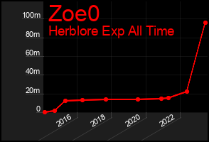 Total Graph of Zoe0