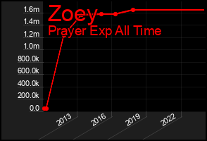 Total Graph of Zoey