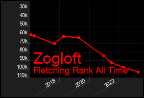 Total Graph of Zogloft