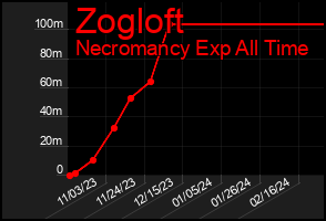 Total Graph of Zogloft