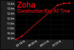 Total Graph of Zoha