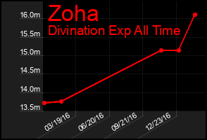 Total Graph of Zoha