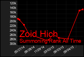 Total Graph of Zoid Hich