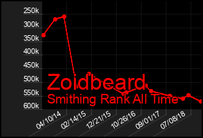 Total Graph of Zoidbeard