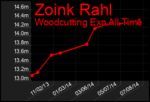 Total Graph of Zoink Rahl