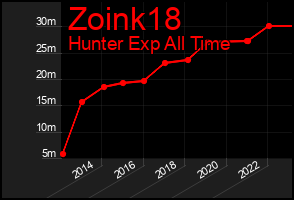 Total Graph of Zoink18