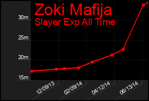 Total Graph of Zoki Mafija