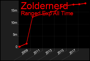 Total Graph of Zoldernerd