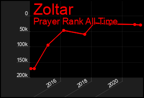 Total Graph of Zoltar