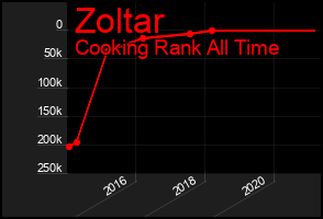 Total Graph of Zoltar