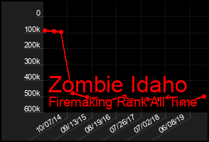 Total Graph of Zombie Idaho