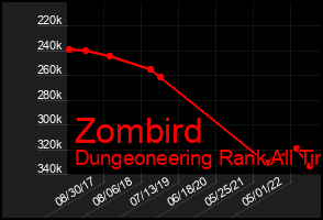 Total Graph of Zombird