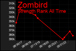 Total Graph of Zombird