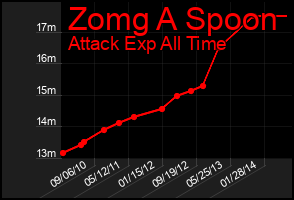Total Graph of Zomg A Spoon