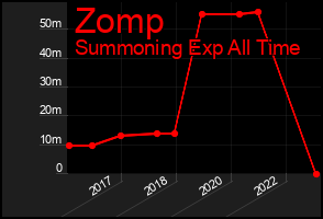 Total Graph of Zomp