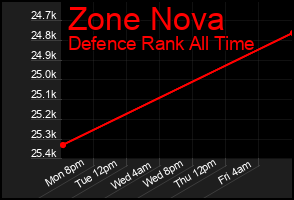 Total Graph of Zone Nova