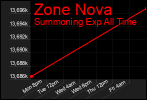 Total Graph of Zone Nova