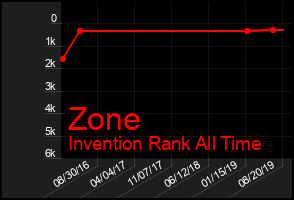 Total Graph of Zone