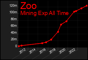 Total Graph of Zoo